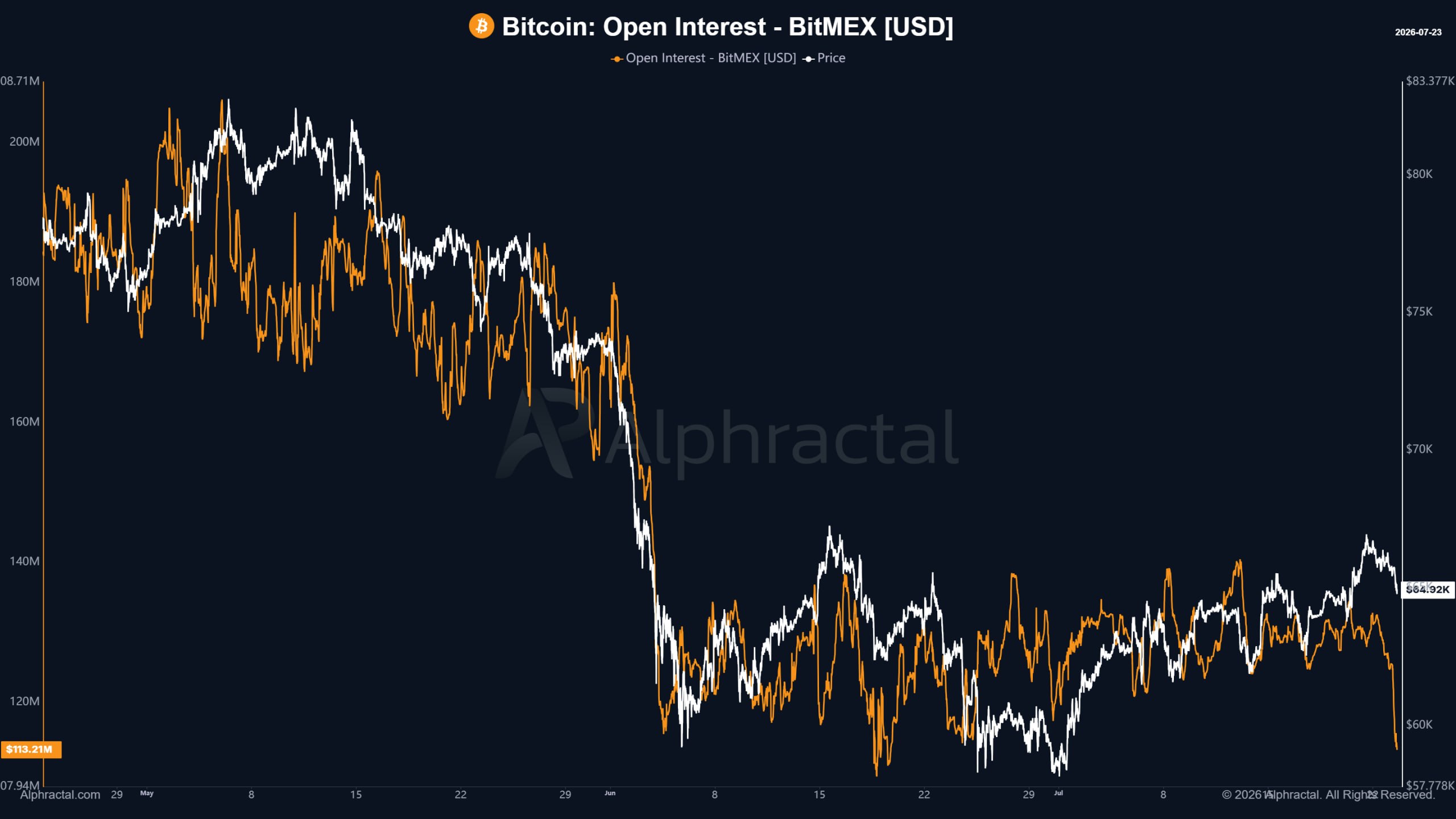 A zoomed-in Alphractal chart tracking Bitcoin's open interest on BitMEX versus price from May to July 2026, illustrating recent short-term fluctuations and a sharp contraction in open interest.