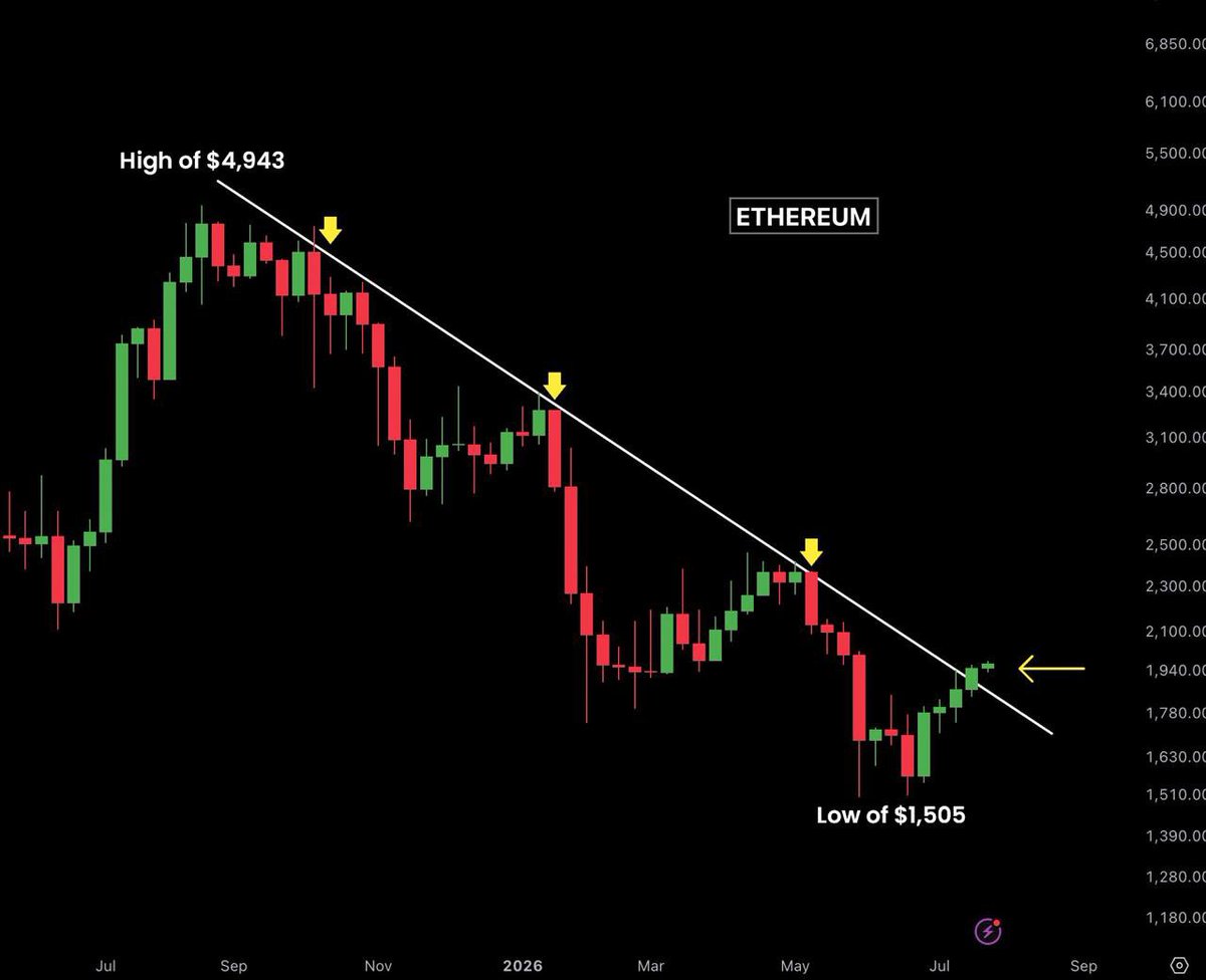 An Ethereum price chart shared on X by Ash Crypto, highlighting a high of $4,943, a low of $1,505, and a descending trendline with multiple touchpoints.