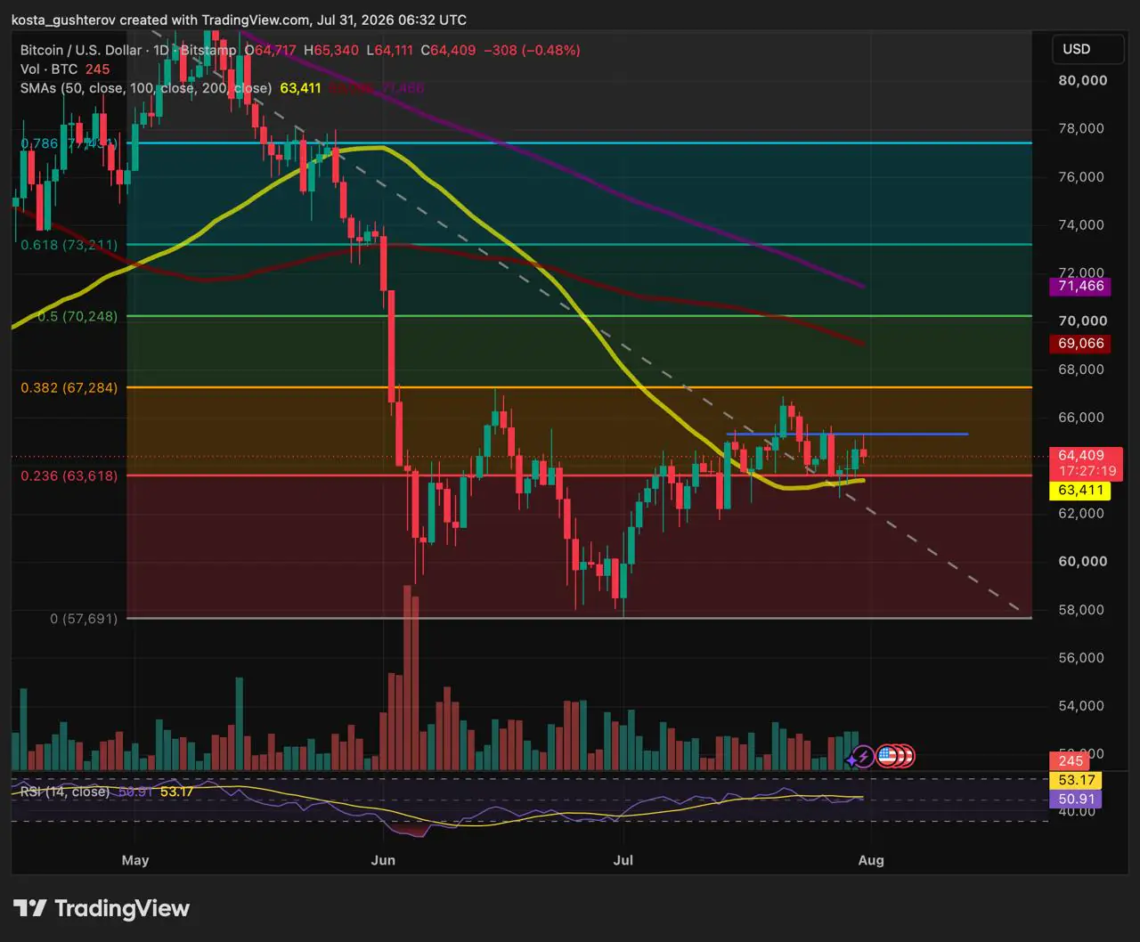 A daily technical TradingView chart for Bitcoin/USD on Bitstamp, dated July 31, 2026, showing price action near $64,409 with Fibonacci retracement levels, moving averages, volume, and an RSI indicator.