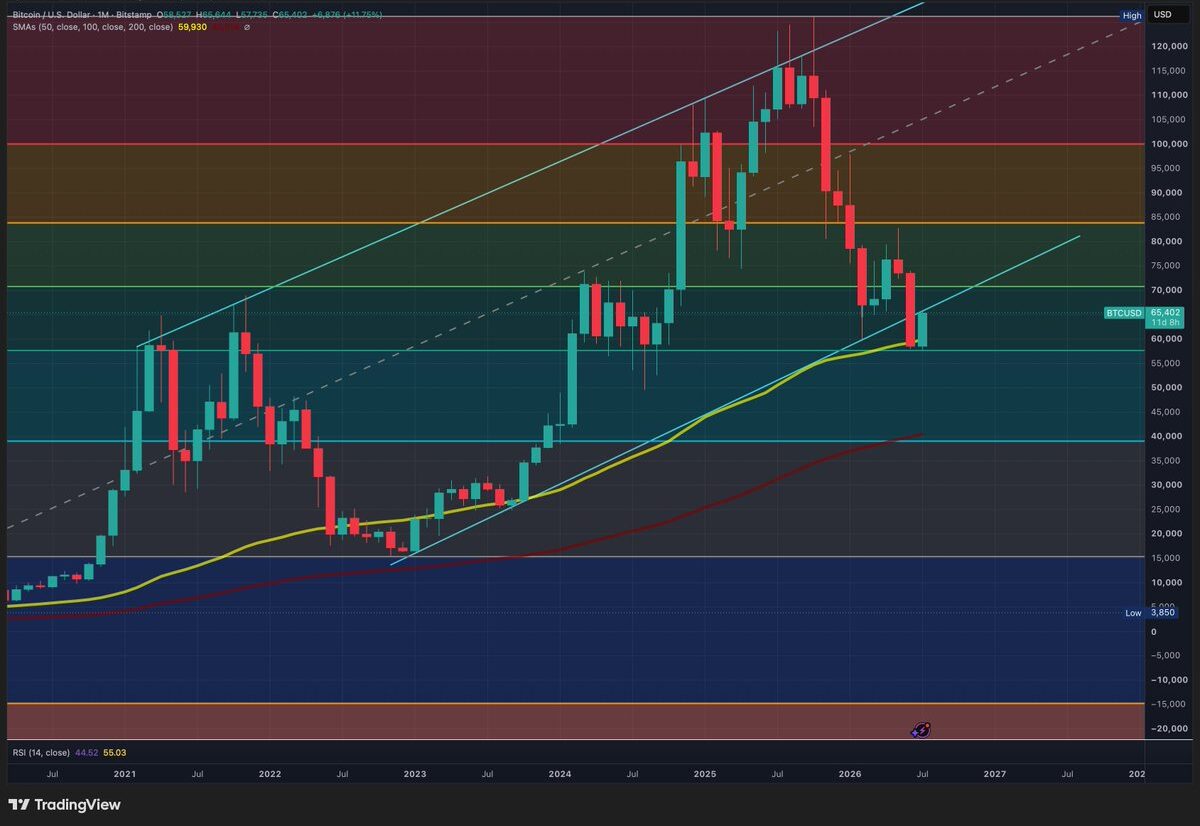 A monthly technical TradingView chart for Bitcoin/USD on Bitstamp, dated July 20, 2026, showcasing long-term candlestick price action alongside moving averages and key technical levels.