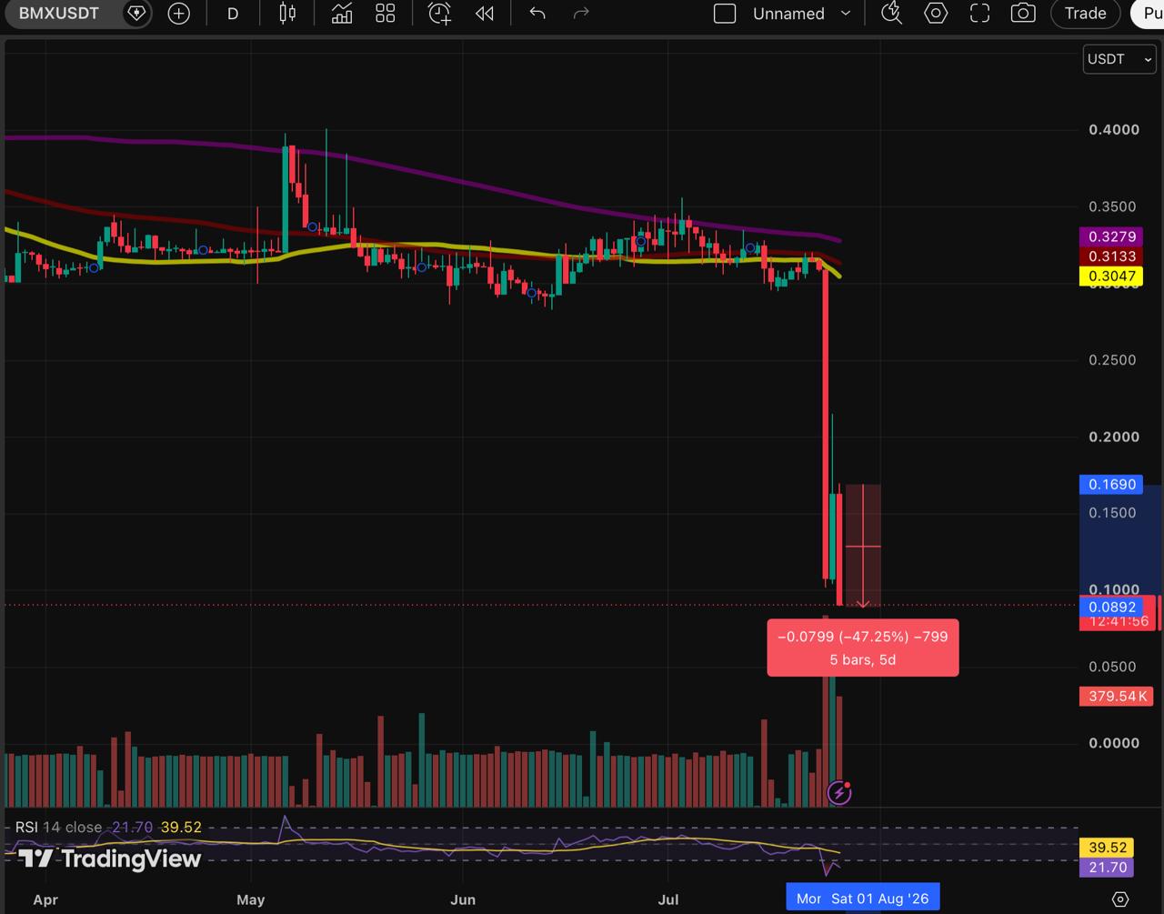 A daily technical TradingView chart for BMX/USDT, dated July 26, 2026, showing price candlesticks plunging by 47.25% over 5 bars to around $0.0892, with moving averages, volume bars, and an RSI indicator at 21.70.