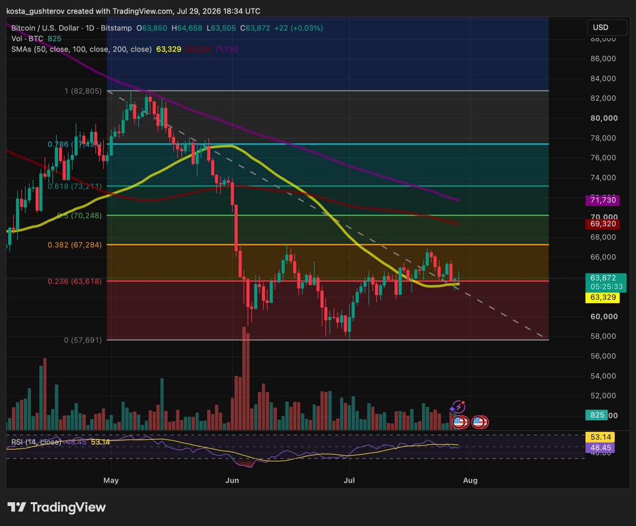 A daily technical TradingView chart for Bitcoin/USD on Bitstamp, dated July 29, 2026, showing price action near $63,872 with Fibonacci retracement levels, moving averages, volume, and an RSI indicator.