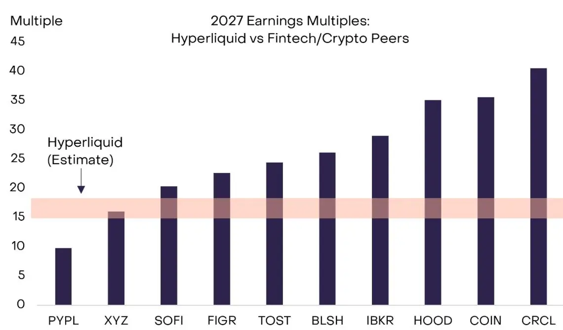 A bar chart from a Grayscale report comparing 2027 estimated earnings multiples for Hyperliquid against fintech and crypto peers including PYPL, XYZ, SOFI, FIGR, TOST, BLSH, IBKR, HOOD, COIN, and CRCL.