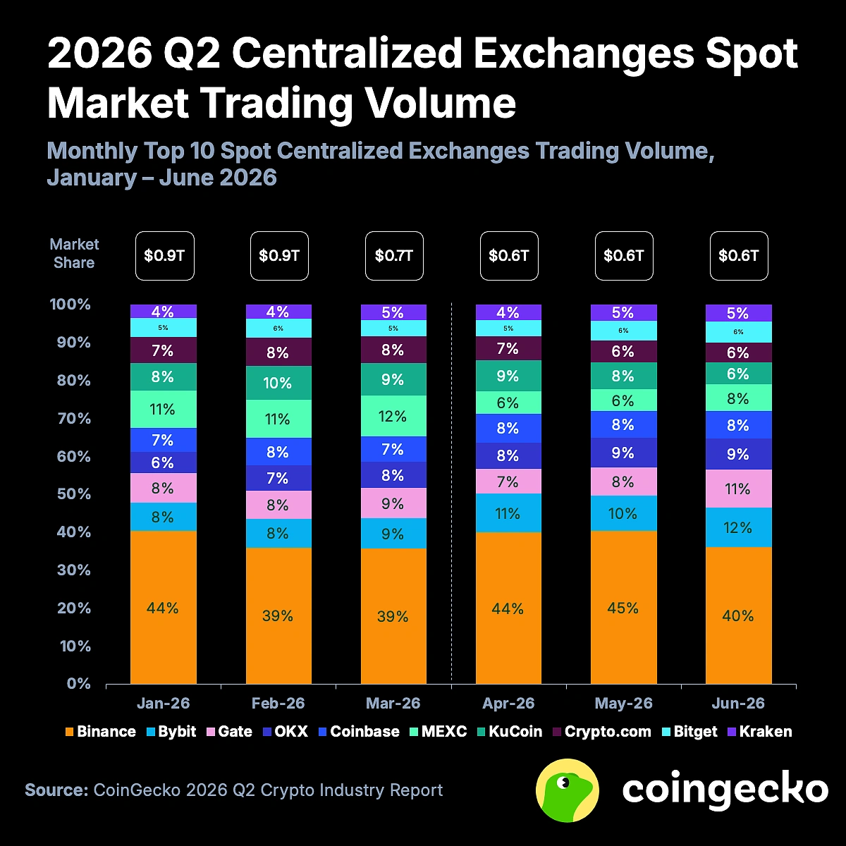 A 100% stacked bar chart showing monthly market share and trading volume for top 10 centralized exchange perpetual markets from January to June 2026, led by Binance at 32% to 36%.