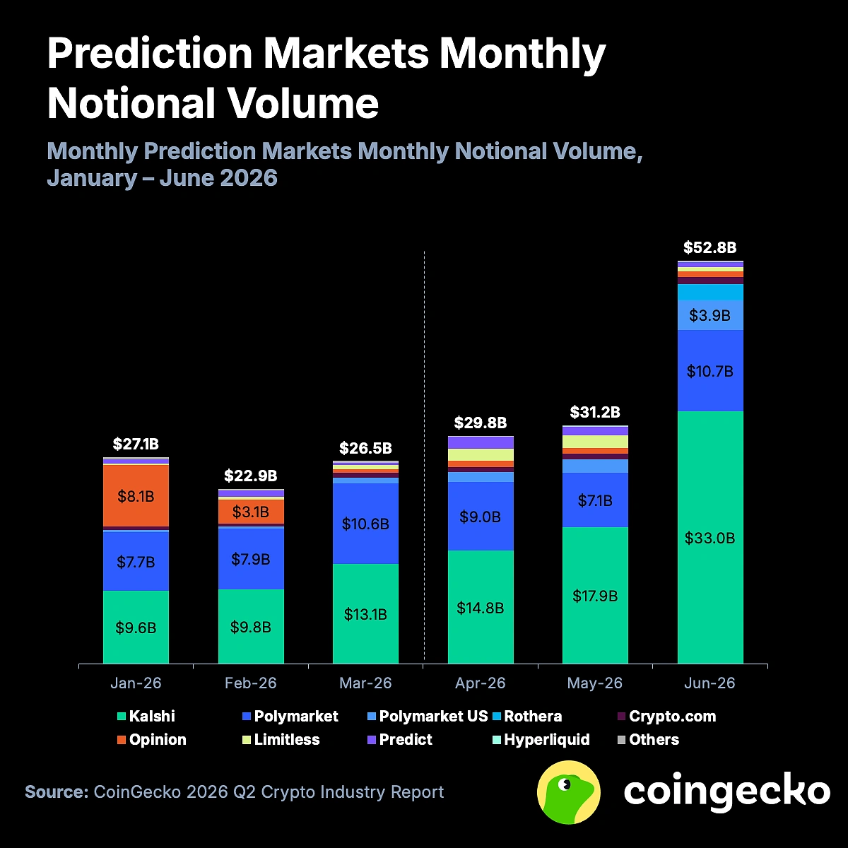 A stacked bar chart detailing monthly prediction markets notional volume from January to June 2026, breaking down volumes across platforms like Kalshi and Polymarket up to $52.8B in June.