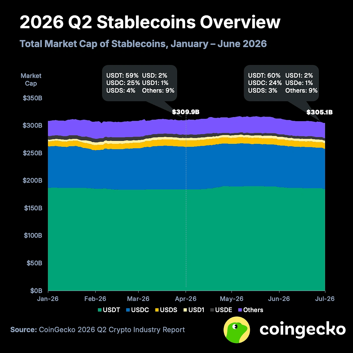 An area chart showing the total market capitalization of stablecoins from January to June 2026, highlighting dominant assets like USDT and USDC with market caps around $305B–$310B.