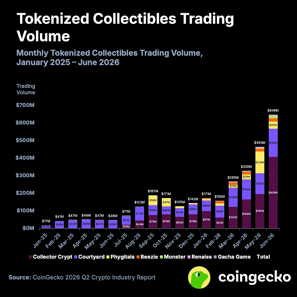 A bar chart illustrating monthly tokenized collectibles trading volume from January 2025 to June 2026, showcasing growth up to $646M across platforms like Collector Crypt and Courtyard.