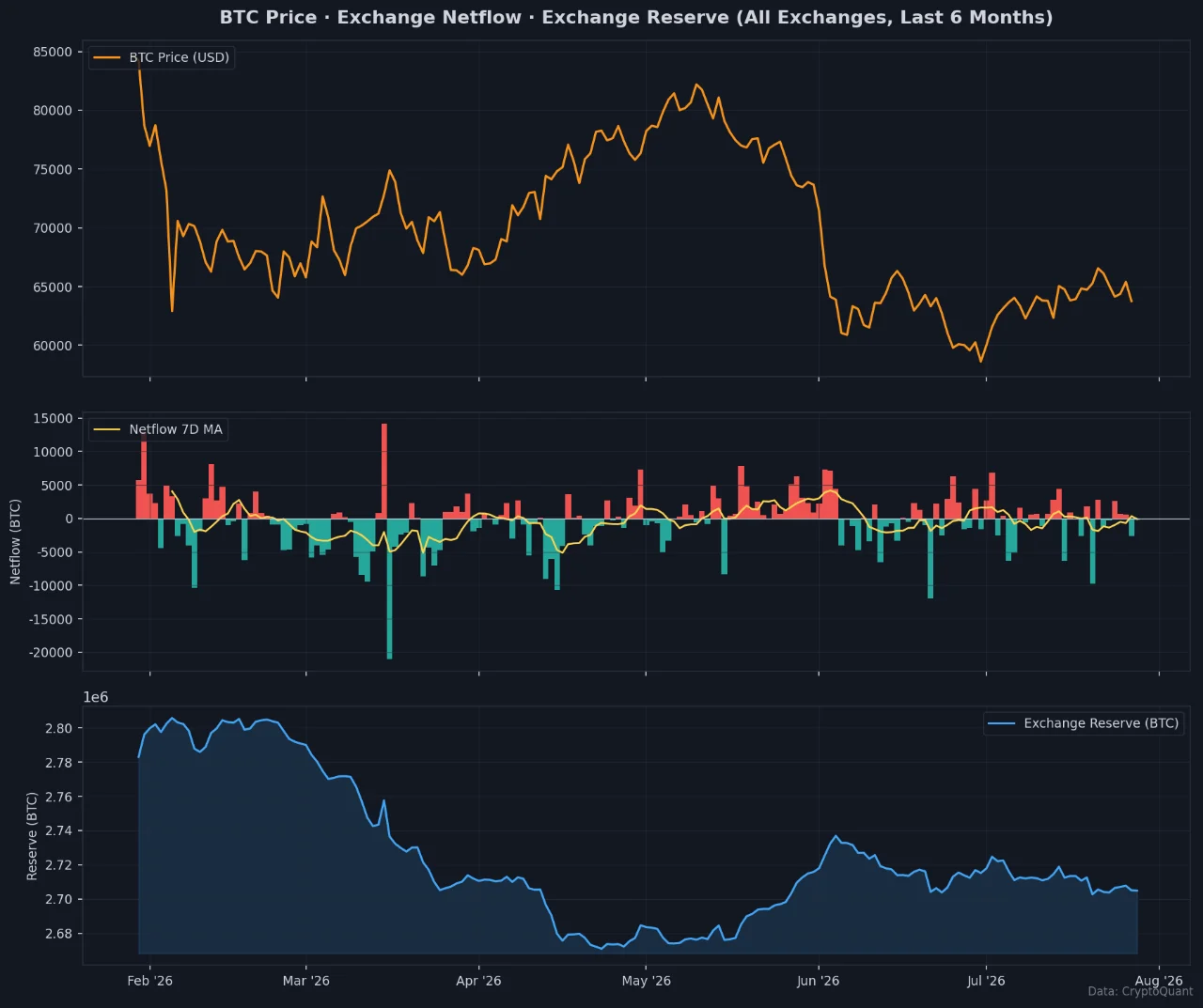 A CryptoQuant chart tracking Bitcoin price, netflow 7D MA, and exchange reserve across all exchanges over the last 6 months from February to August 2026.