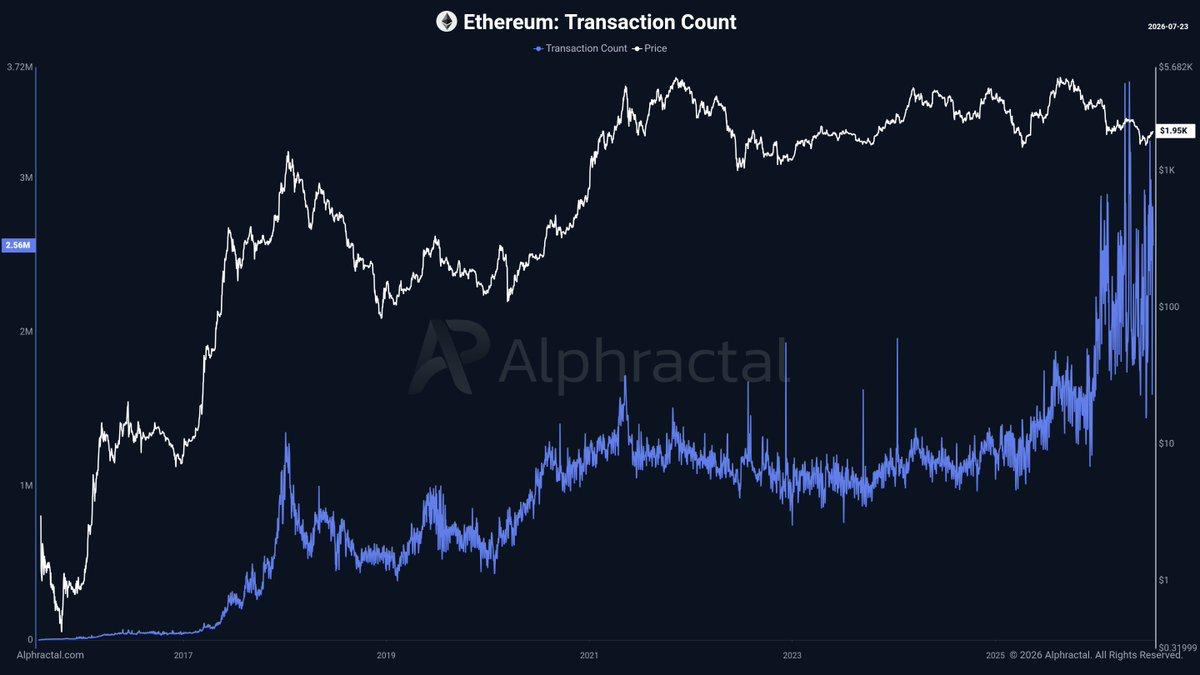 An Alphractal chart tracking Ethereum's transaction count (blue area) and price (white line) from 2016 through July 2026, highlighting a massive surge in network transaction activity alongside price levels around $1.95K.