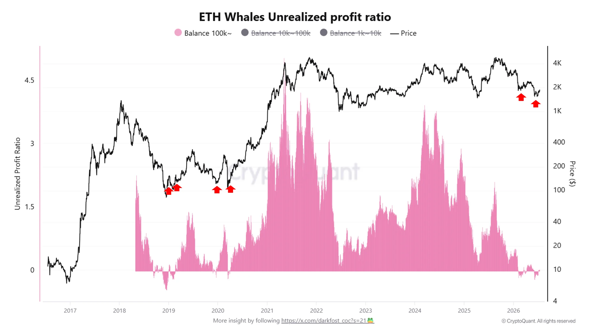 A CryptoQuant chart illustrating the ETH Whales Unrealized Profit Ratio, displaying the correlation between the ratio for different wallet balance cohorts (100k+, 10k-100k, 1k-10k) and the price of Ethereum from 2017 to 2026.