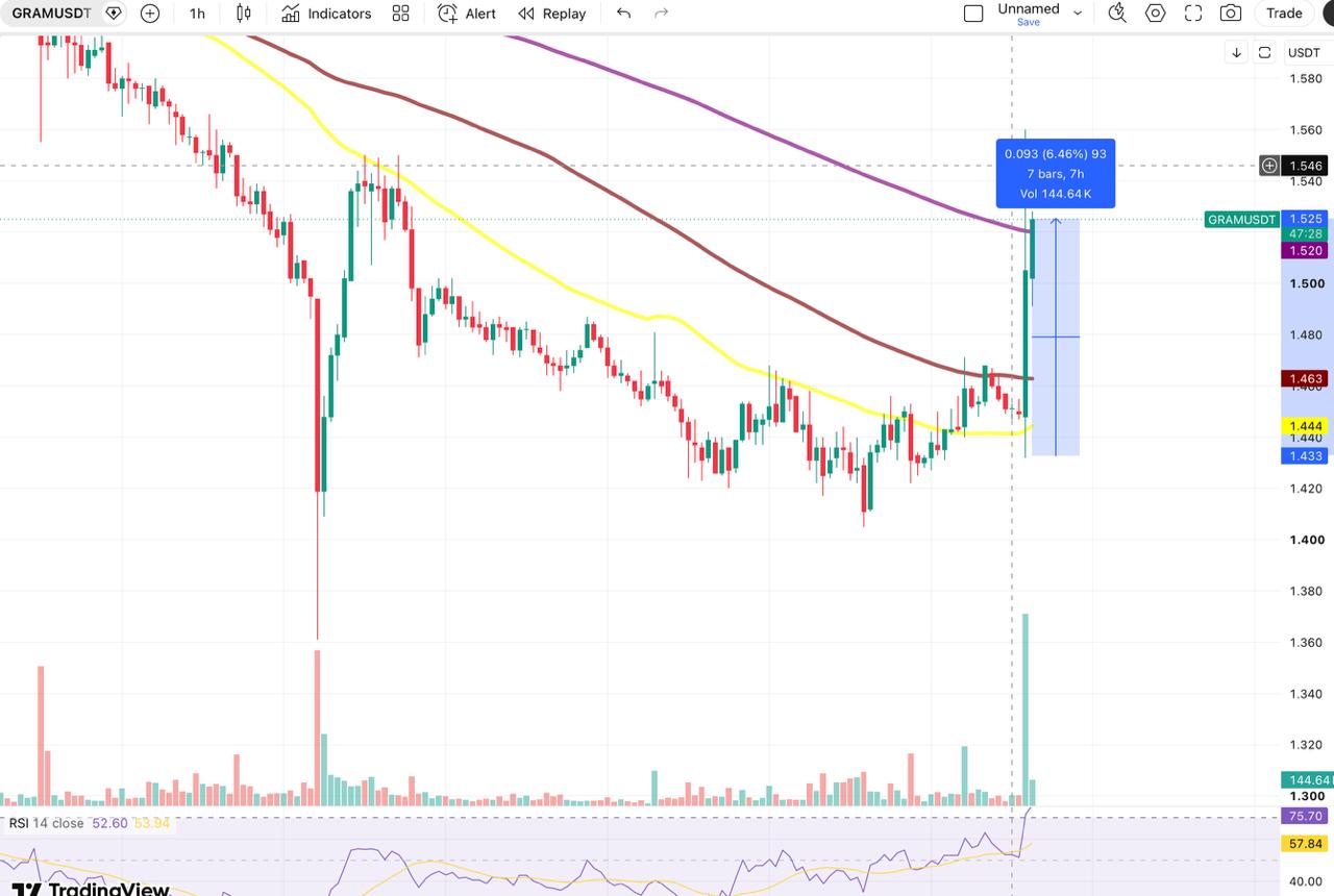 An hourly TradingView technical chart for GRAM/USDT, displaying price candles, moving averages, volume, and an upward price breakout of about 6.46%.