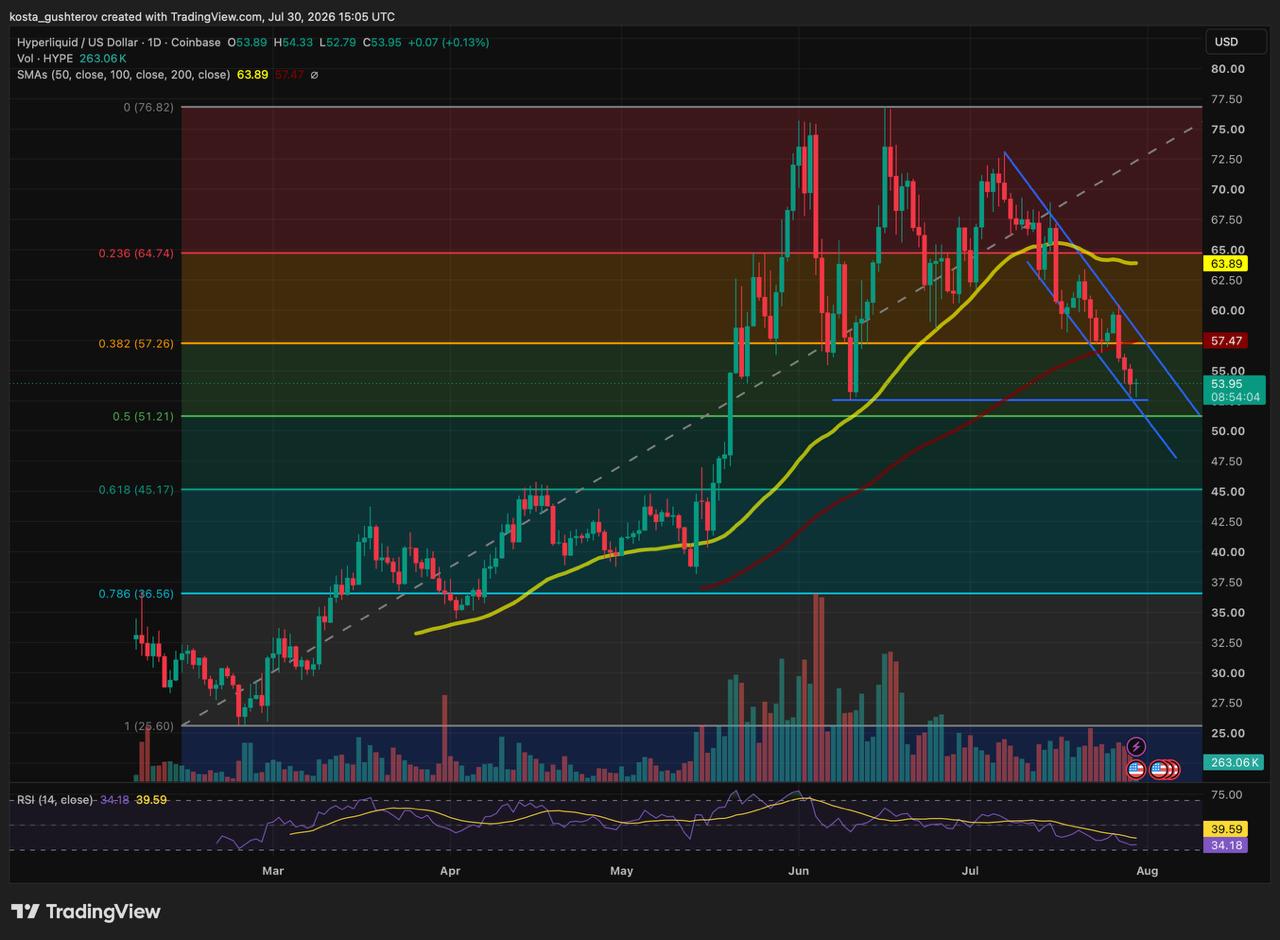A daily technical TradingView chart for Hyperliquid/USD (HYPE) on Coinbase, dated July 30, 2026, showing price action near $53.95 with Fibonacci retracement levels, moving averages, volume, and an RSI indicator.