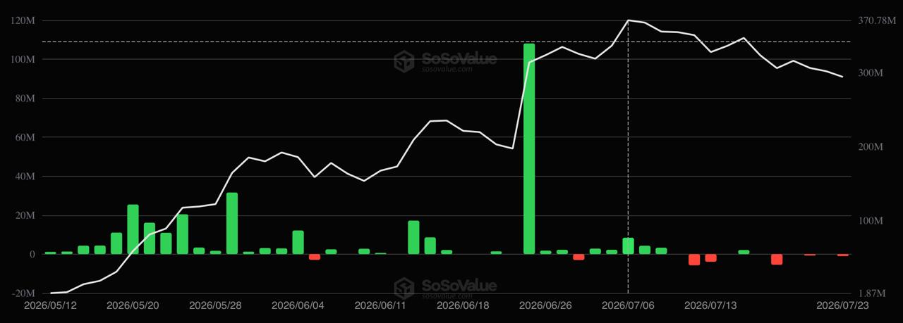 A SoSoValue chart tracking daily net inflows and cumulative metrics from May 12 to July 23, 2026, highlighting a major inflow spike in late June.