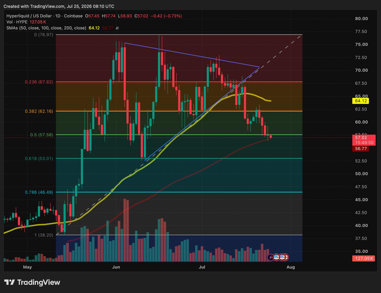 A daily technical TradingView chart for Hyperliquid/USD (HYPE/USD) on Coinbase, dated July 25, 2026, showing price candlesticks trading near $57.02 with Fibonacci retracement levels, moving averages, and volume bars.