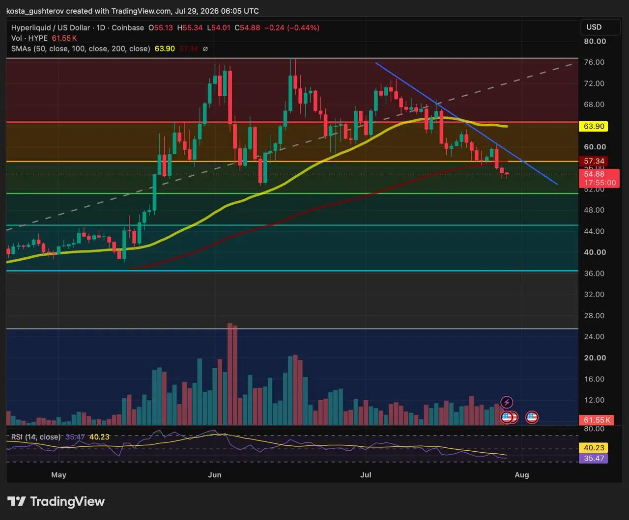 A daily technical TradingView chart for Hyperliquid/USD on Coinbase, dated July 29, 2026, showing price candlesticks trading near $54.88 with moving averages, trendlines, volume bars, and an RSI indicator.