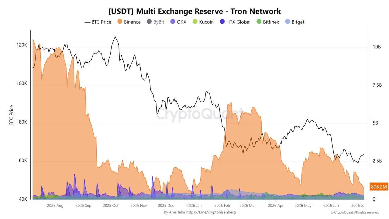 A CryptoQuant chart showing multi-exchange USDT reserves on the Tron network across various platforms like Binance, Bybit, and OKX, overlaid with Bitcoin price trends from August 2025 to July 2026.
