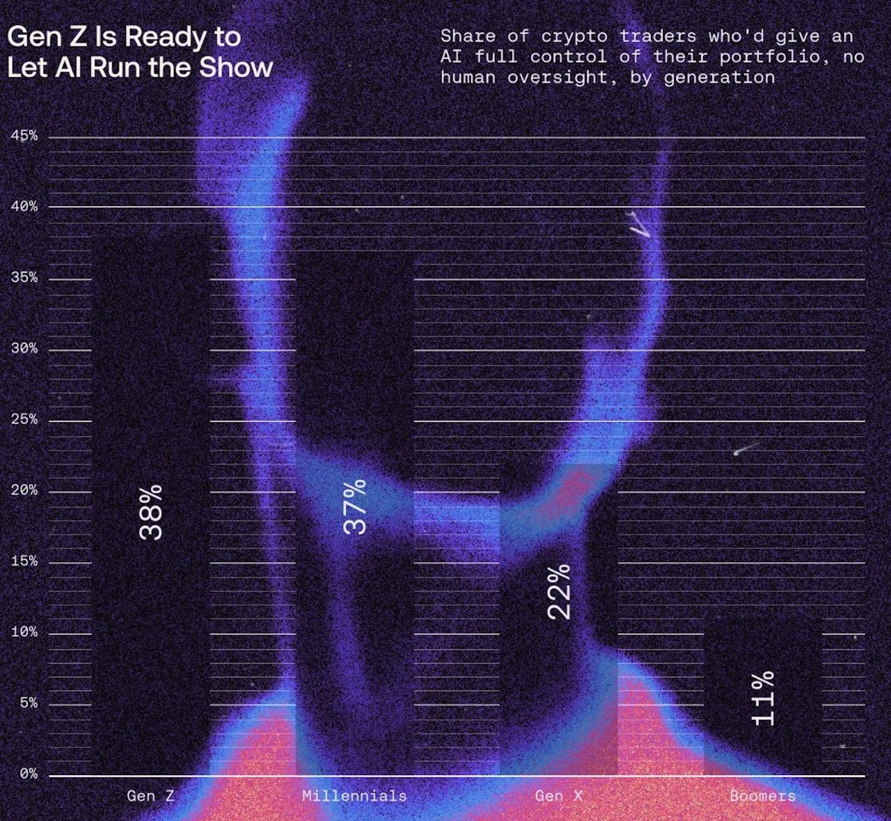 A research bar chart titled "Gen Z Is Ready to Let AI Run the Show," displaying the share of crypto traders willing to give an AI full control of their portfolio without human oversight by generation: Gen Z at 38%, Millennials at 37%, Gen X at 22%, and Boomers at 11%.