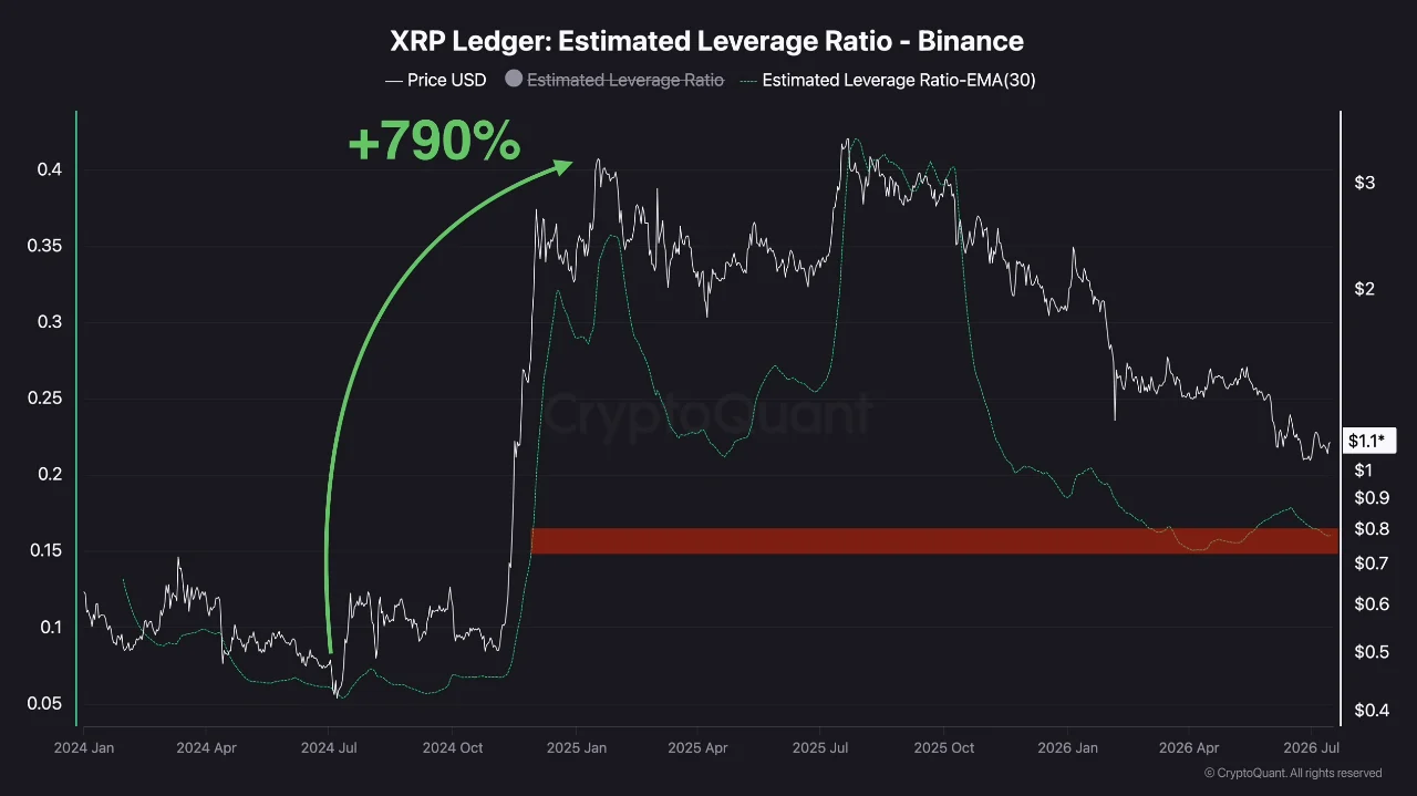 A CryptoQuant chart titled "XRP Ledger: Estimated Leverage Ratio - Binance," displaying the relationship between XRP price and the estimated leverage ratio from early 2024 to July 2026, highlighting a 790% increase in the ratio.