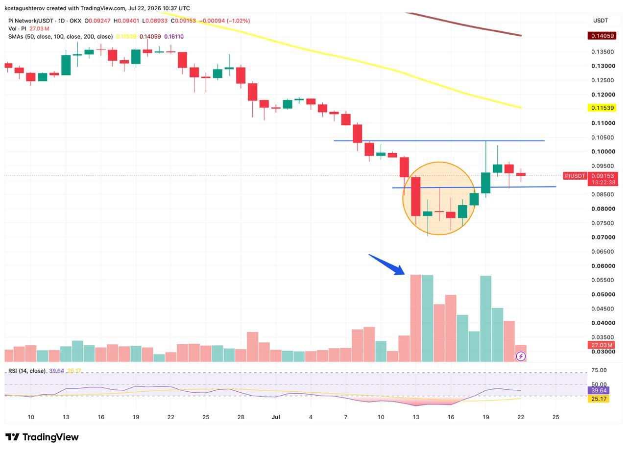 A daily technical TradingView chart for Pi Network/USDT on OKX, dated July 22, 2026, displaying candlestick price action, moving averages, volume bars, and a highlighted accumulation zone.