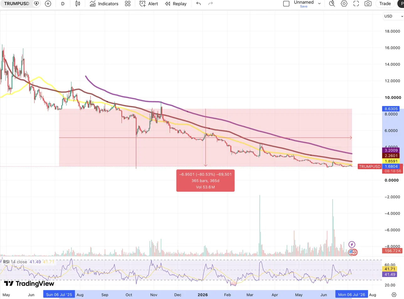 A daily technical chart for TRUMP/USD on TradingView as of July 6, 2026, showing a long-term downward trend with multiple moving averages and a measured move indicating an approximately 80.53% decline over the past year.