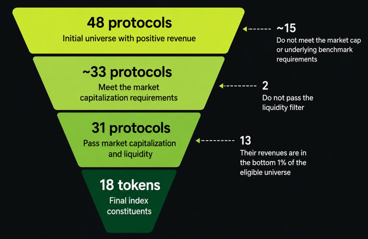 A green funnel chart illustrating the selection process from an initial universe of 48 protocols down to 18 final index tokens based on market capitalization, liquidity, and revenue filters.