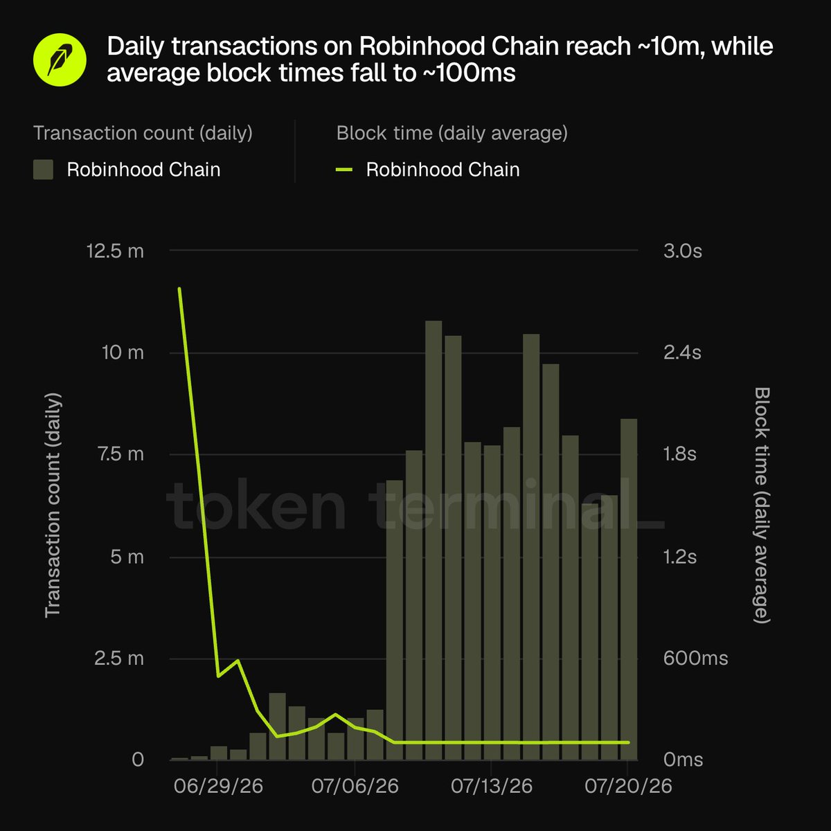 A Token Terminal chart showing daily transaction counts and average block times on the Robinhood Chain, illustrating transactions reaching approximately 10 million and block times falling to around 100ms in July 2026.