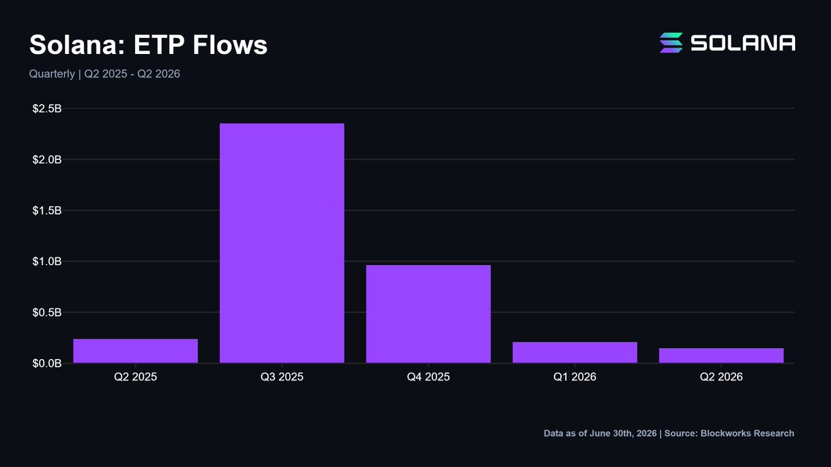 A Blockworks Research bar chart titled "Solana: ETP Flows" displaying quarterly ETP fund flows from Q2 2025 to Q2 2026, featuring a significant surge in Q3 2025.