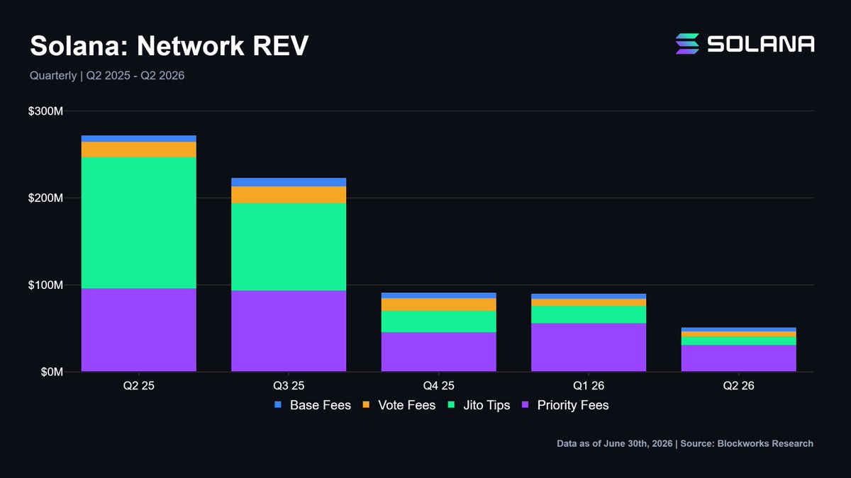 A Blockworks Research bar chart titled "Solana: Network REV" showing quarterly network revenue from Q2 2025 to Q2 2026, broken down by base fees, vote fees, Jito tips, and priority fees.