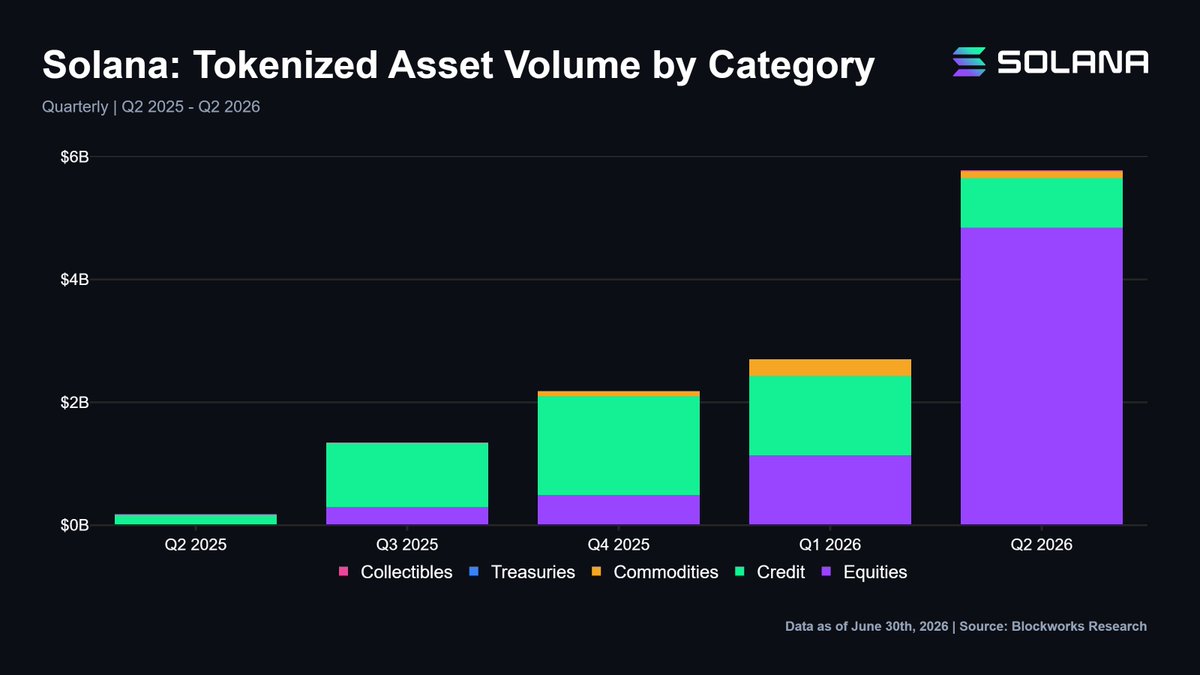 A Blockworks Research bar chart titled "Solana: Tokenized Asset Volume by Category" tracking growth from Q2 2025 to Q2 2026 across asset classes including equities, credit, commodities, and treasuries.