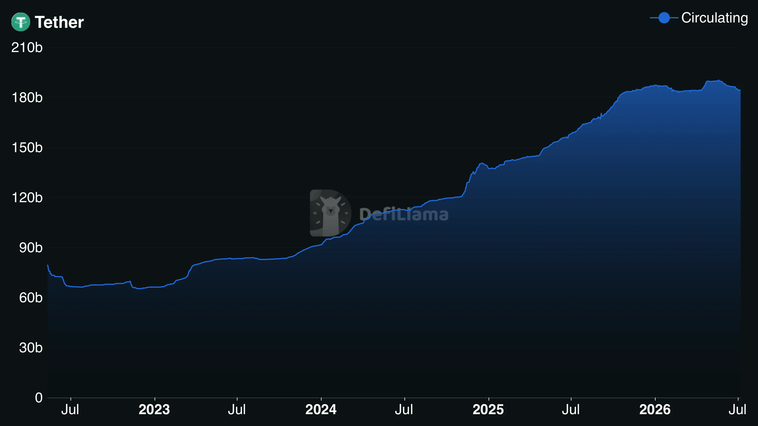 A chart from DefiLlama showing the total circulating market capitalization of Tether (USDT) from mid-2022 through July 2026, illustrating a significant growth trend from approximately 70 billion to a peak near 190 billion.
