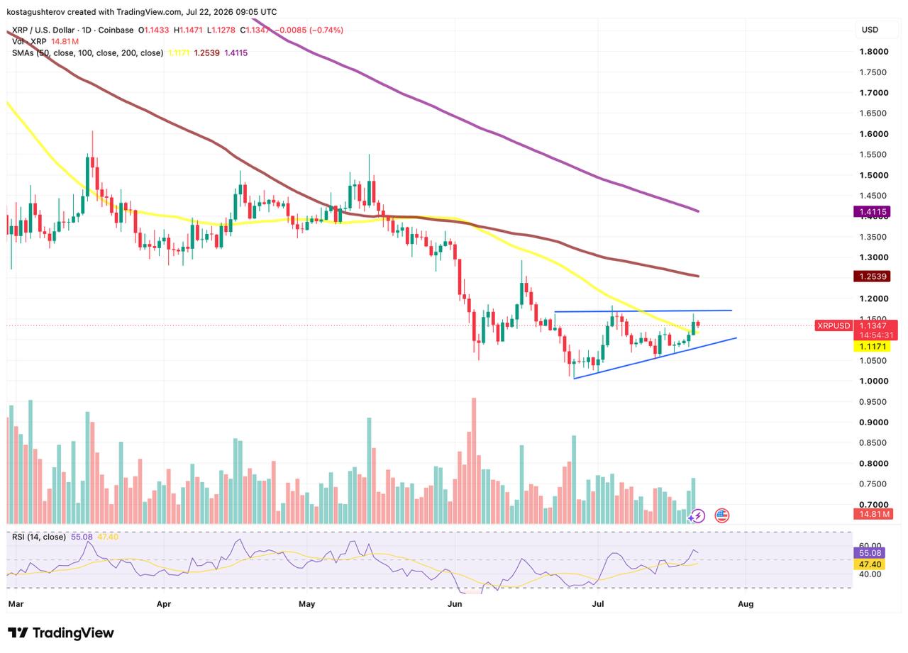A daily technical TradingView chart for XRP/USD on Coinbase, dated July 22, 2026, featuring candlestick price action, moving averages, volume bars, and RSI indicators.