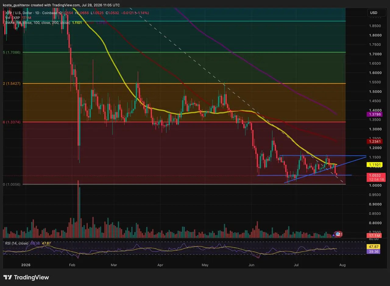 A daily technical TradingView chart for XRP/USD on Coinbase, dated July 28, 2026, showing price candlesticks trading near $1.0532 with Fibonacci retracement levels, moving averages, volume bars, and an RSI indicator at 47.87.