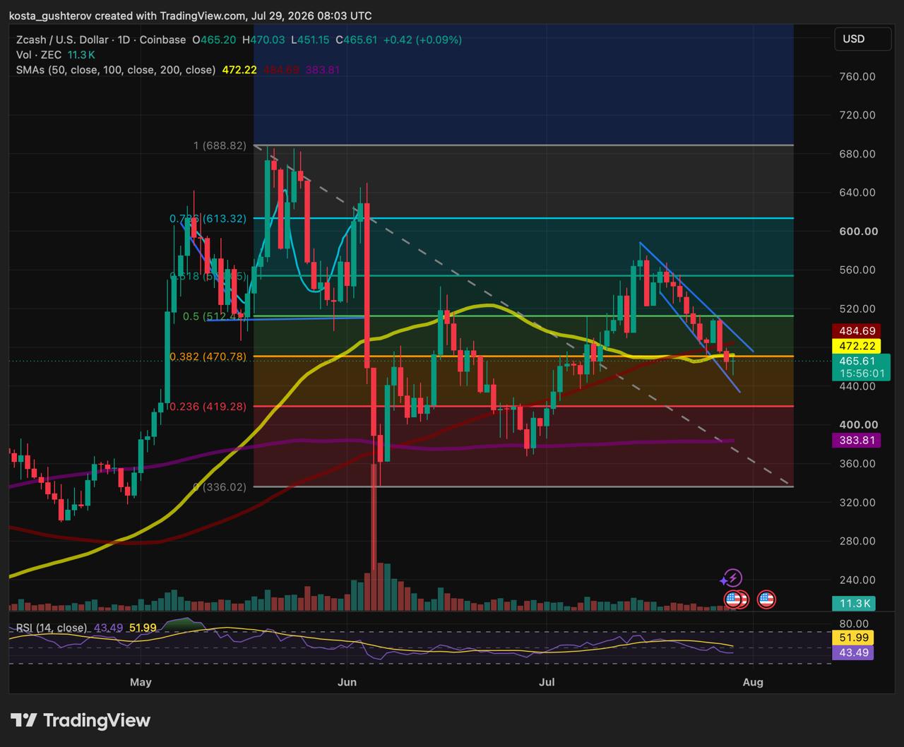 A daily technical TradingView chart for Zcash/USD on Coinbase, dated July 29, 2026, showing price action near $465.61 with Fibonacci retracement levels, moving averages, volume, and an RSI indicator.