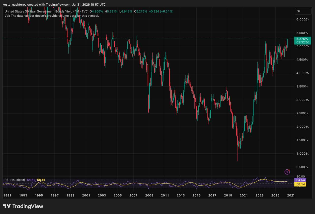 A monthly long-term technical TradingView chart for the United States 30-Year Government Bond Yield, dated July 31, 2026, showing a yield of 5.275% across historical data dating back to 1991.