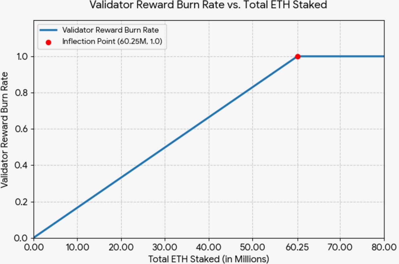 Validator reward burn rate as total ETH staking participation approaches 60.25 million ETH