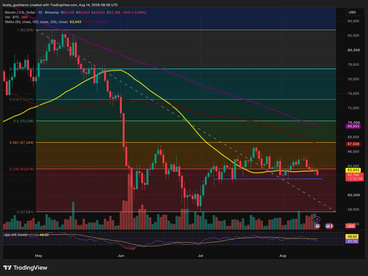 A TradingView daily chart for Bitcoin (BTC/USD) on Bitstamp tracking price action around 62,788 USD on August 14, 2026, featuring moving averages, volume metrics, and Fibonacci retracement levels.