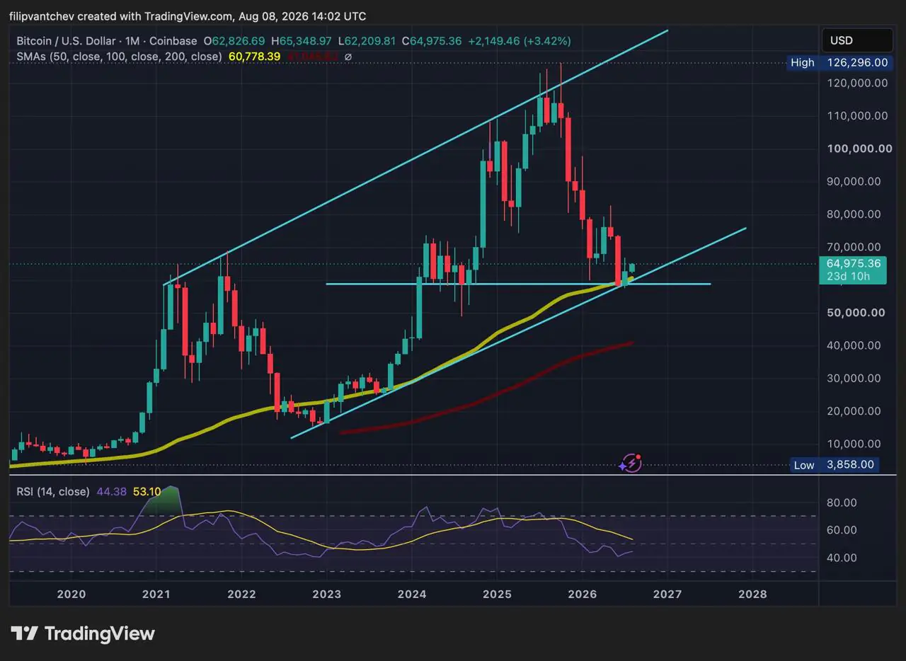 Bitcoin (BTC/USD) monthly price chart on Coinbase showing long-term trend lines, moving averages, and RSI indicators.