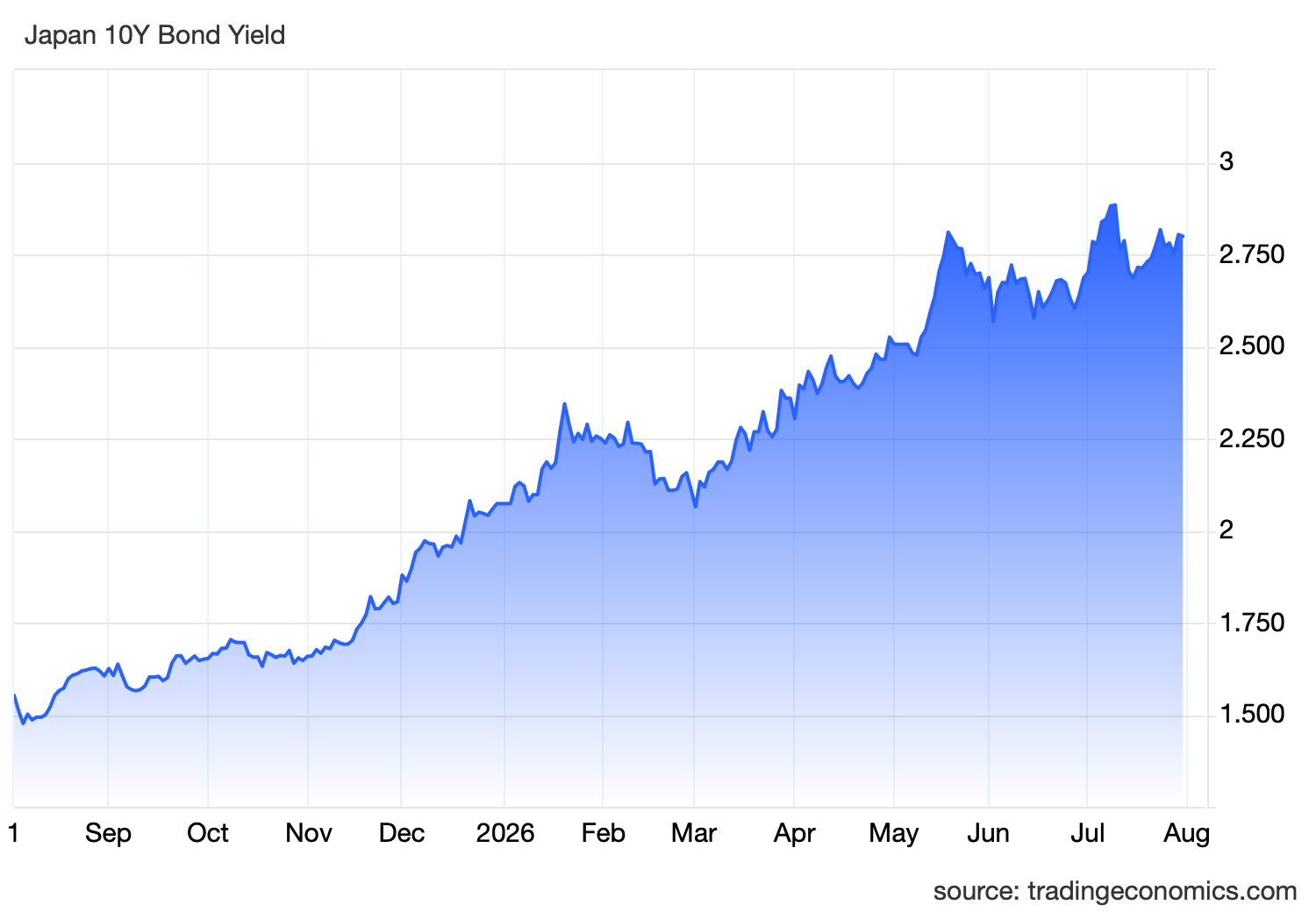 A line chart from TradingEconomics showing Japan's 10-Year Bond Yield rising from approximately 1.500% in September 2025 to near 2.750% by August 2026.