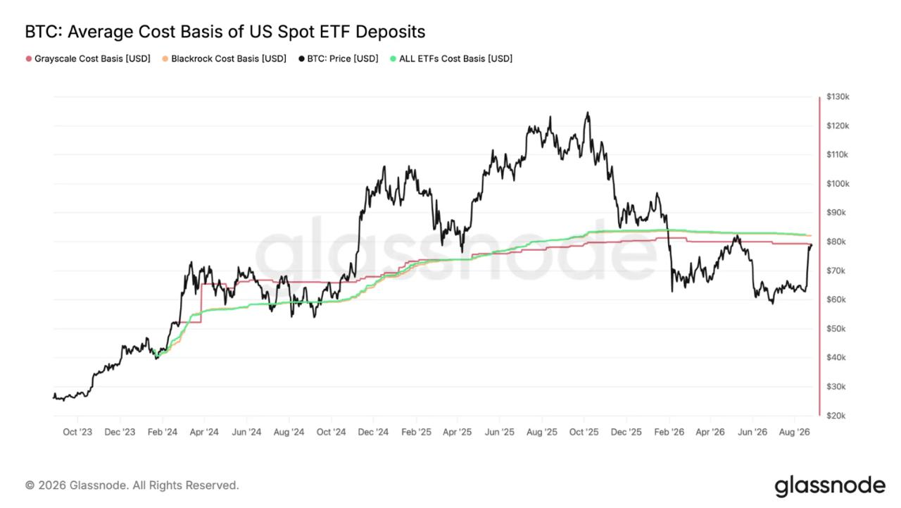 Glassnode on-chain chart illustrating the average cost basis of US spot Bitcoin ETFs compared against Bitcoin's spot price trajectory from October 2023 through August 2026.
