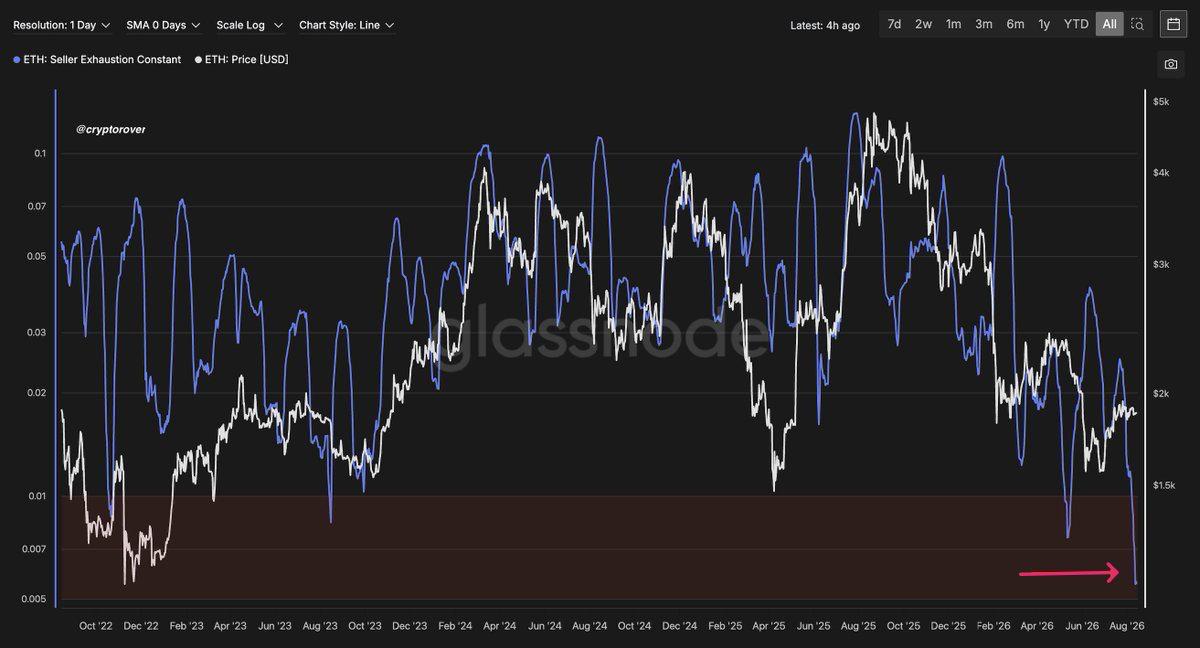 Glassnode chart spanning late 2022 to August 2026 and displaying Ethereum's price alongside the Seller Exhaustion Constant metric.