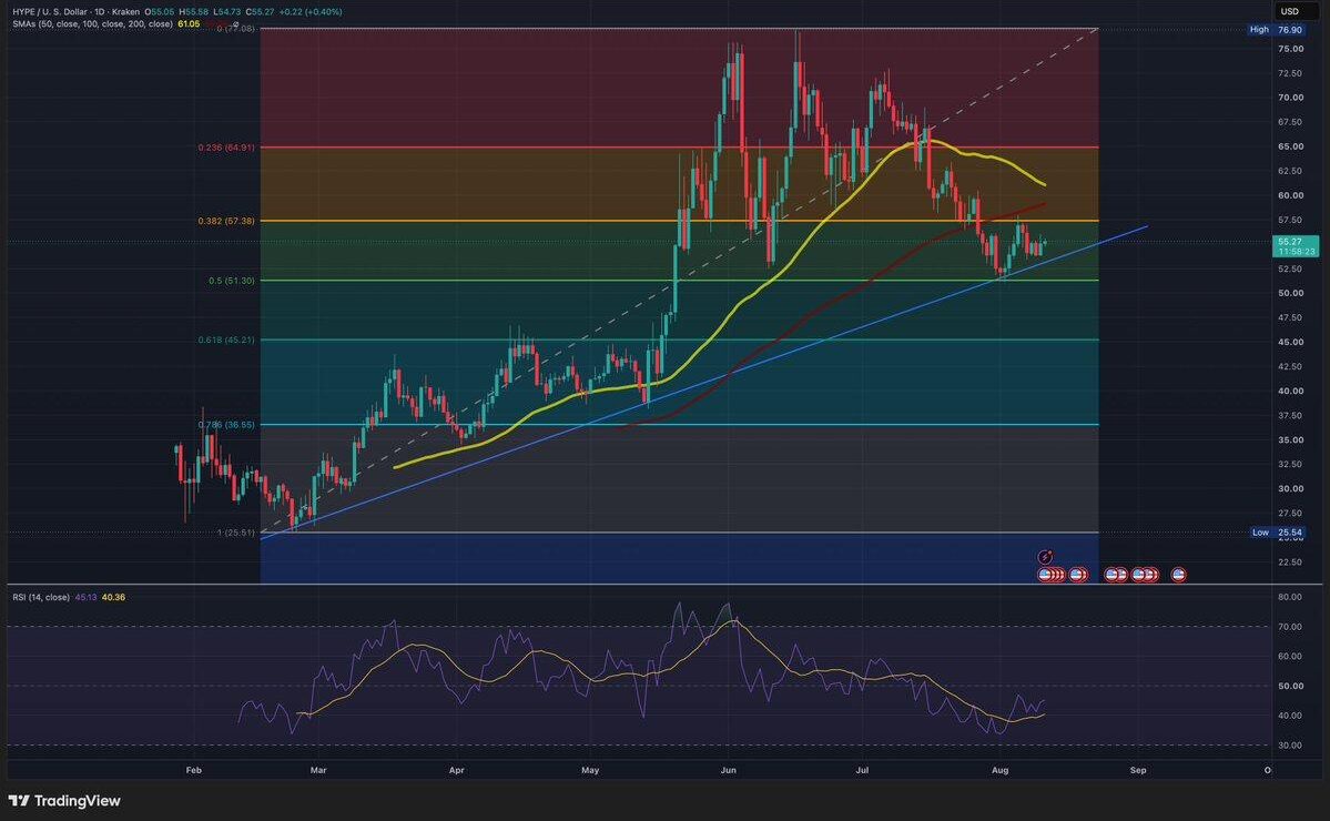 HYPE/USD daily price chart on Kraken showing Fibonacci retracement levels, moving averages, and local price action.