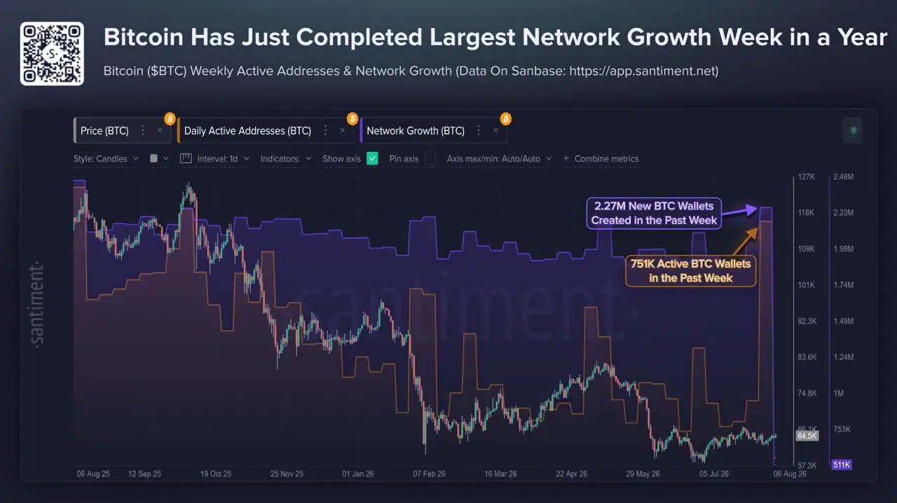 Santiment chart displaying Bitcoin network growth and weekly active addresses, showing 2.27M new BTC wallets created in the past week.