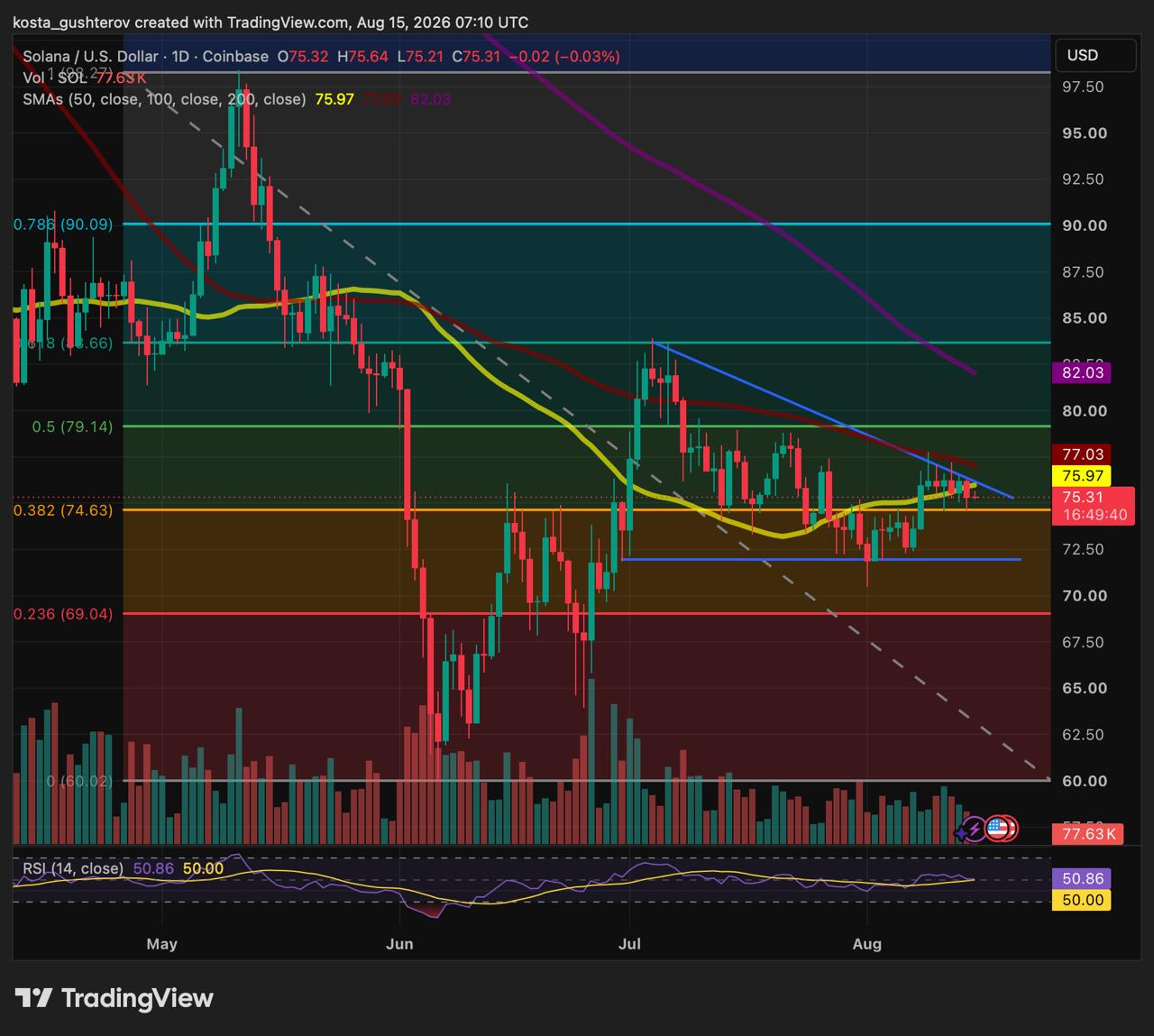 A TradingView daily chart for Solana (SOL/USD) on Coinbase showing price action holding near 75.31 USD on August 15, 2026, with technical overlays including moving averages, volume indicators, and Fibonacci retracement levels.