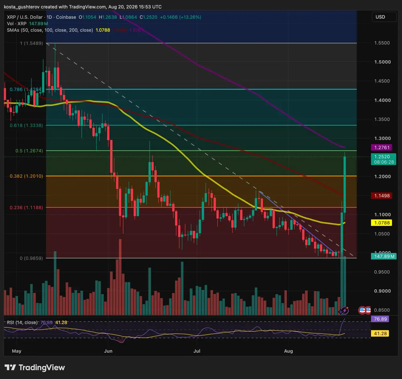 radingView daily chart for XRP (XRP/USD) on Coinbase displaying a powerful bullish surge and volume spike clearing the 1.25 USD mark on August 20, 2026.