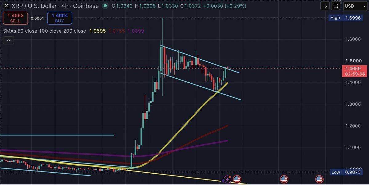 TradingView 4-hour chart for XRP/USD on Coinbase showing price action testing a wedge pattern near 1.4659 USD on August 27, 2026.