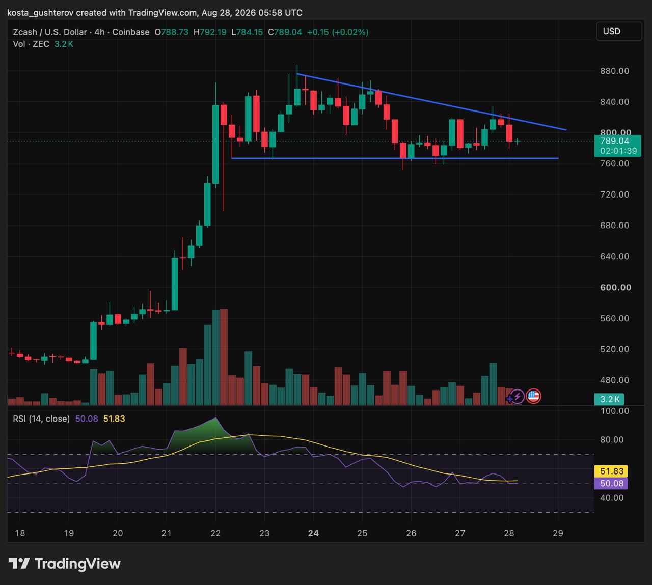 TradingView 4-hour chart for Zcash (ZEC/USD) on Coinbase displaying price action testing support and resistance bounds at 789.04 USD on August 28, 2026.