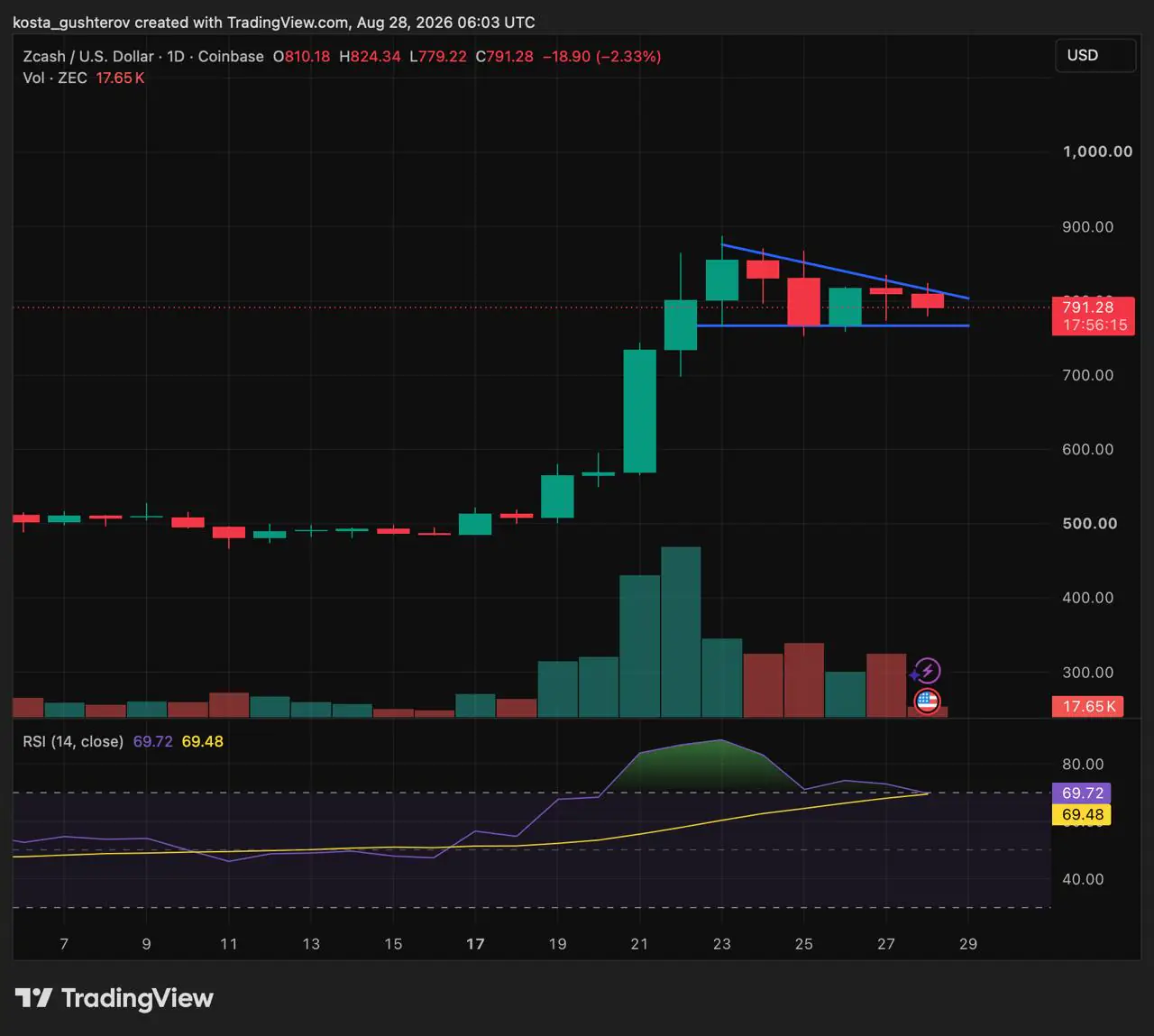 TradingView daily chart for Zcash (ZEC/USD) on Coinbase showing price consolidating near 791.28 USD below a descending trendline on August 28, 2026.