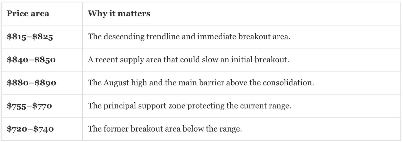 A reference data table outlining key Zcash price areas and resistance or support rationale for trading analysis.