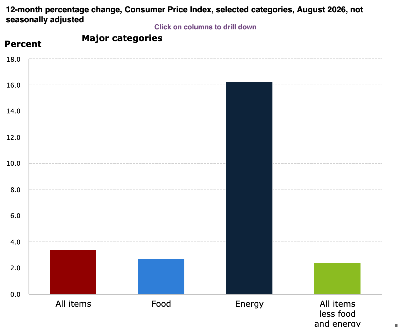U.S. Bureau of Labor Statistics Consumer Price Index economic news release summary for August 2026, showing a 0.4% monthly increase and a 3.4% 12-month change.