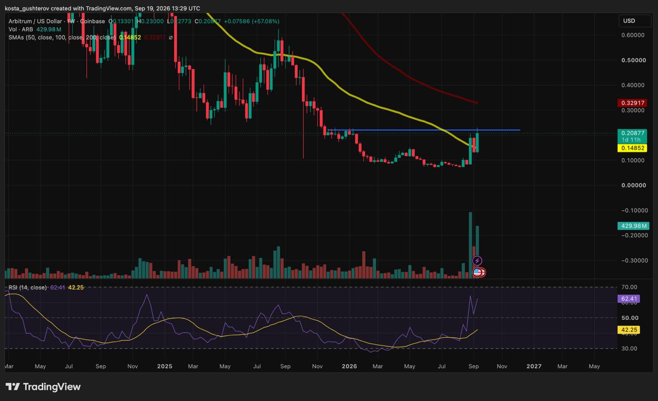 Arbitrum daily chart showing resistance at $0.23 and Fibonacci support near $0.20